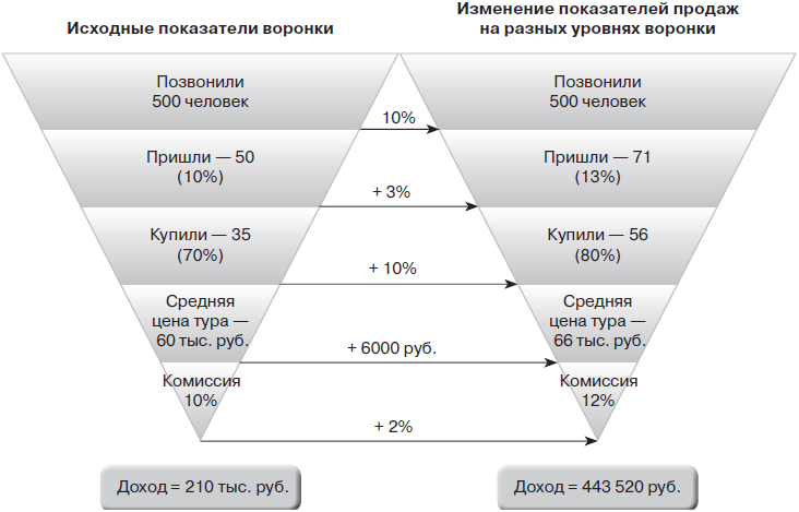 План воронки продаж