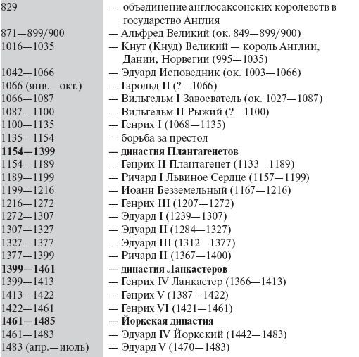 Схема королей англии