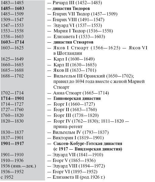 Монархи великобритании хронология с фото