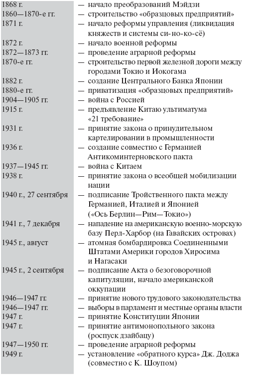 Экономическая история зарубежных стран. Список литературы Японии 18 века.