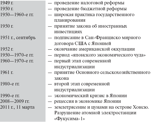 Экономические реформы в японии. Реформы 1950-1960. Реформы 1950. Социально экономические реформы 1950-1960. Экономические реформы 1950.