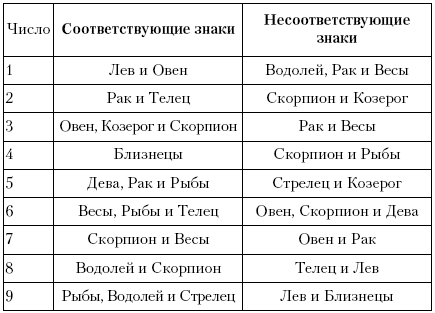 Совместимость знаков водолей и скорпион. Совместимость знаков. Таблица совместимости по знакам зодиака. Таблица совместимости козерога. Лев совместимость с другими знаками.