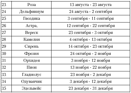 Цветочный гороскоп по имени