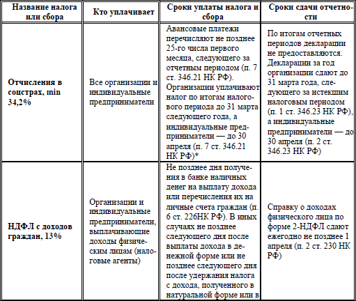 Что называется налогом сбором. Таблица виды налогов и ставка. Налоги виды налогов таблица. Налоговые ставки таблица и сроки уплаты. Таблица налогов ставка налога период.