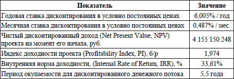 Ставка дисконтирования для бизнес плана