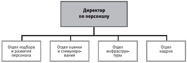 Отдел подобрать