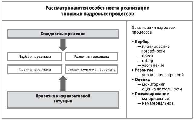 Принципы инжиниринга. Кадровые процессы. Кадровые процессы в организации. Схема базового инжиниринга. Характеристика кадровых процессов организации.