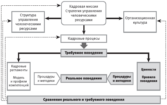 Карта групп факторов организационной культуры представляет собой координатное поле с координатами