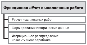 Выполняемых с учетом