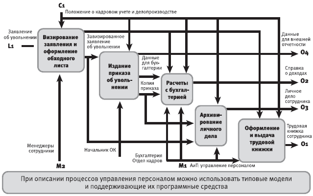 Процесс управления персоналом. Бизнес процесс управление персоналом схема. Бизнес процесс отдела персонала схема. Модель бизнес процесса управления персоналом. Процесс управления персоналом схема.
