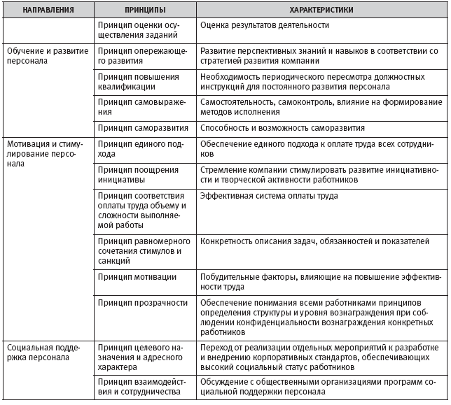 Принципы персонала. Принципы управления персоналом таблица. Принципы формирования системы обучения и развития персонала. Характеристика принципов управления персоналом. Развитие персонала таблицы.