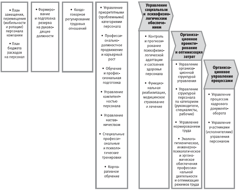 Схема процесса управления персоналом