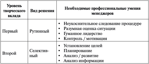 Таблицы решений виды. Виды управленческих решений по уровню творческого вклада. Назовите виды управленческих решений по уровню творческого вклада. Таблица типов управленческих решений. Виды решений по уровню творческого вклада менеджера.