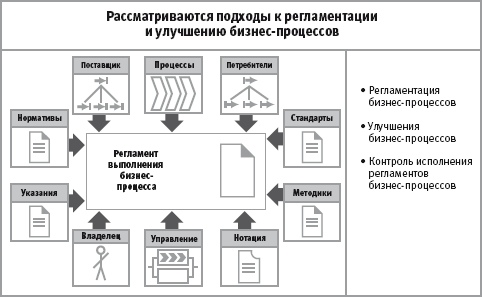 Регламент описание процесса