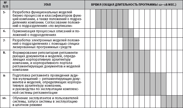 Длительность программы