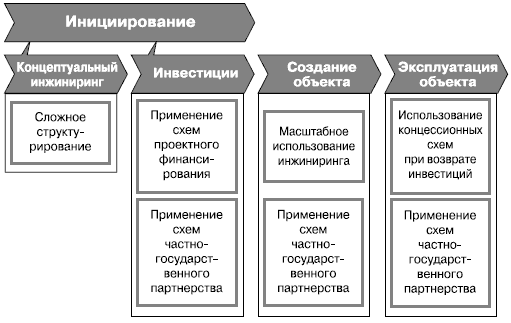 Департамент реализации специального инфраструктурного проекта