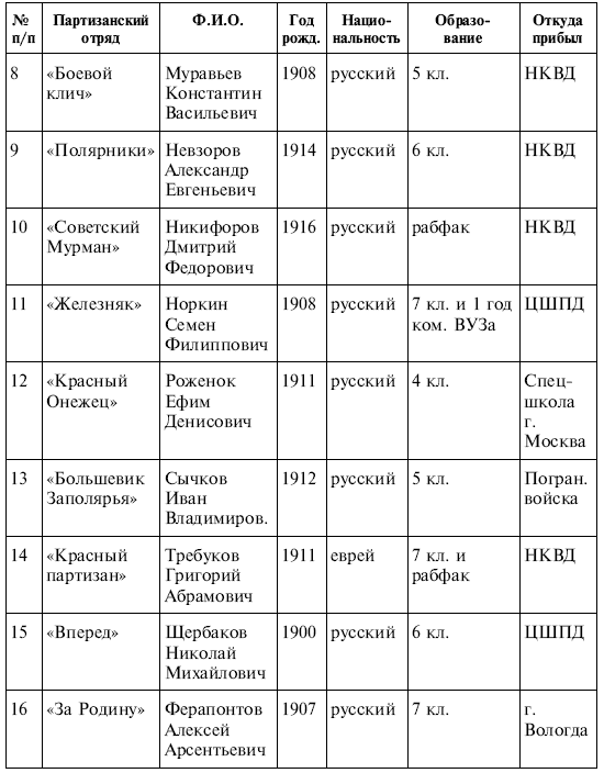 Списки представителей