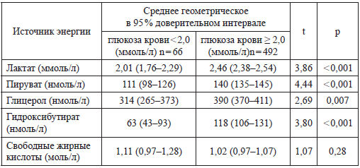 Сахар крови норма у детей 11 лет