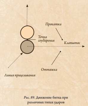 Шпаргалка: Терминология в бильярде