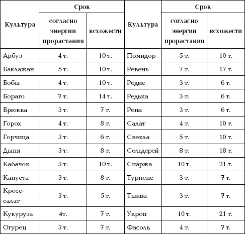 Практическая работа определение всхожести семян культурных растений. Всхожесть семян укропа таблица. Сроки всхожести семян цветов таблица. Таблица всходов семян овощных культур. Схема посадки овощей таблица.