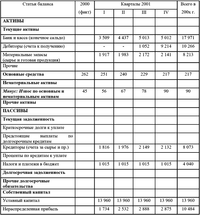 Расчет показателей необходимых для составления финансового плана предприятия