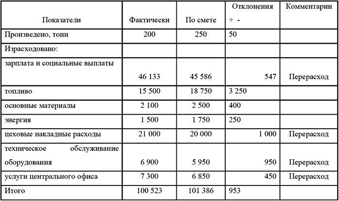 В январе завод выполнил 105 месячного плана выпуска готовой продукции