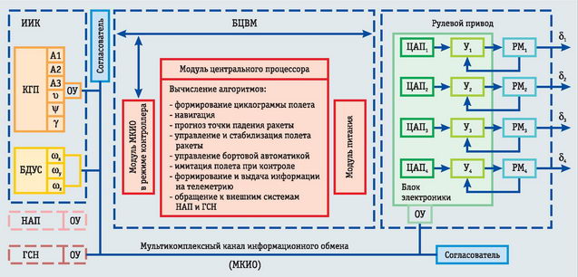 Схема управления бпла