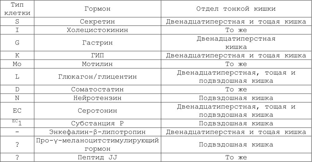 Гормоны желудка. Гормоны желудочно-кишечного тракта таблица. Гормоны ЖКТ таблица. Гормоны пищеварительной системы таблица. Гормоны эндокринных клеток ЖКТ.