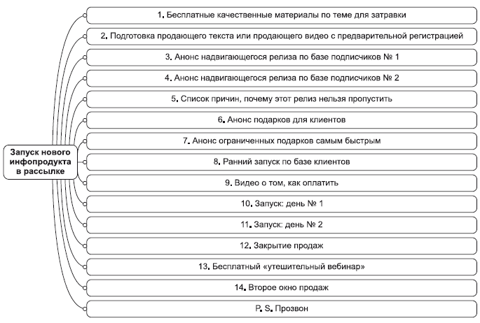 План запуска инфопродукта