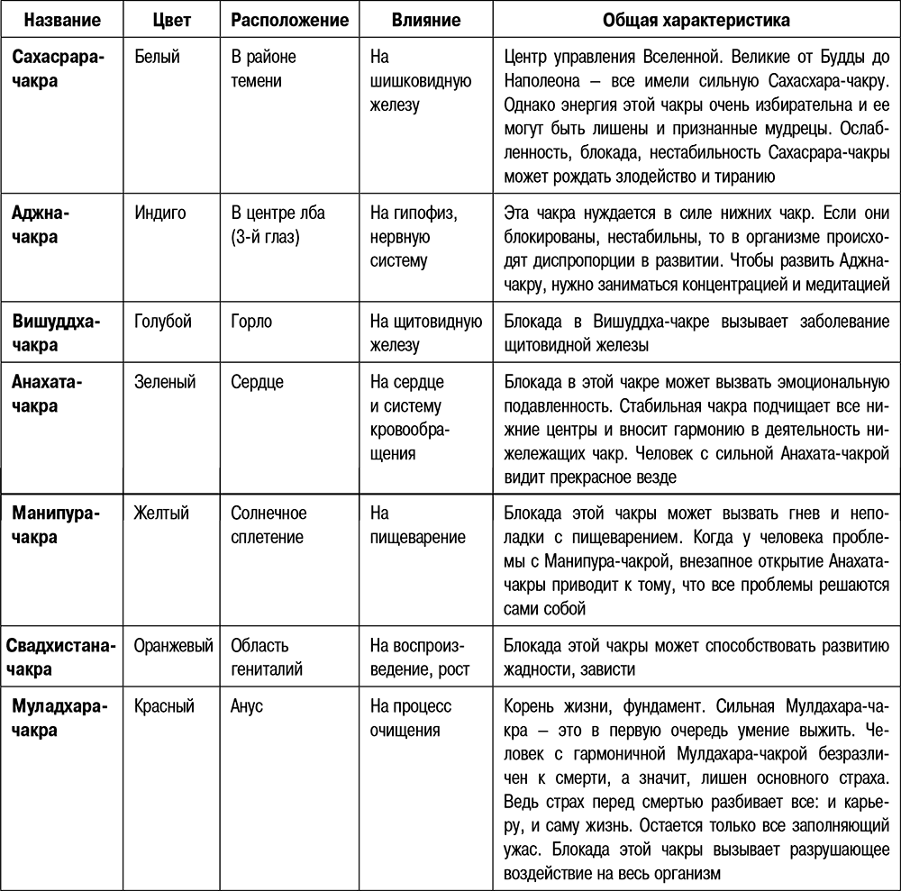 Чакры расположение цвета