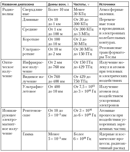 Таблица по физике вид излучения длина волны. Шкала электромагнитных волн таблица 11 класс физика. Виды излучений физика таблица. Таблица электромагнитных излучений.
