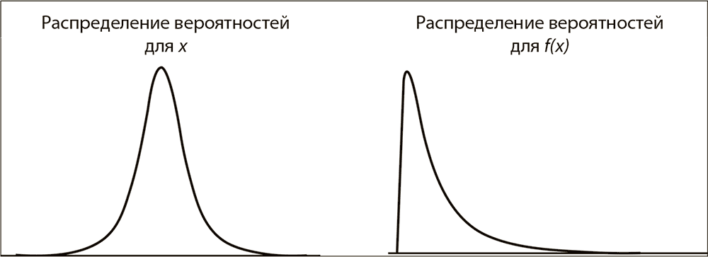 Распределение по частям. Антихрупкость диаграмма. Эффект выпуклости Талеб. Антихрупк... Как извлечь выгоду из....