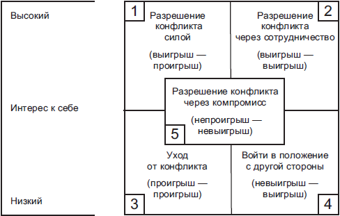 Методика поведение стратегия