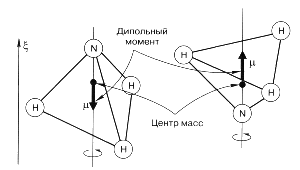 Правые и левые молекулы. Дипольный момент молекулы аммиака. Левые и правые молекулы. Правые и левые молекулы лица.