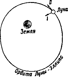 Схема вращения луны вокруг земли