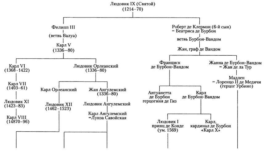 Схема королей англии