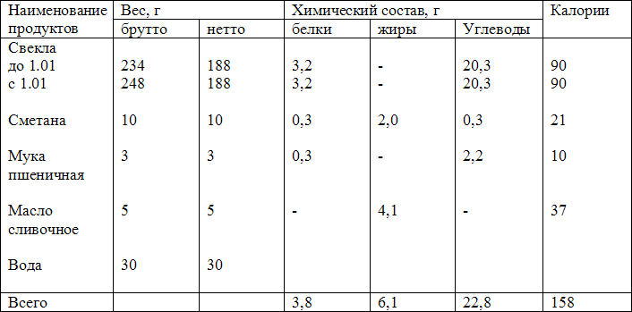 Вес готового. Масса брутто свеклы. Масса брутто свеклы в феврале. Кокосов Алексей Николаевич голодание.