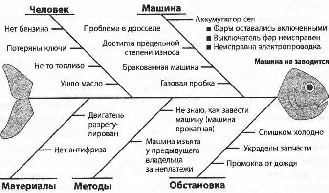 Диаграмма рыбья кость как построить