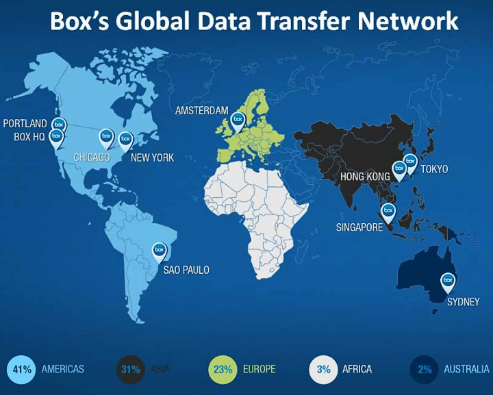 Transfer network