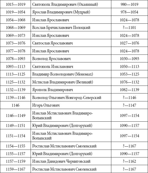 Правители российского государства. Хронология истории России правители от Рюрика. Правители Российской империи в хронологическом порядке таблица. Русские цари в хронологическом порядке таблица от Рюрика. Правление князей на Руси таблица по порядку.