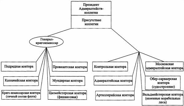 Схема генеральных штатов и парламента по истории 6 класс