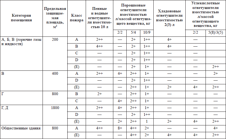 Приложение 3 Определение необходимого количества первичных средств .