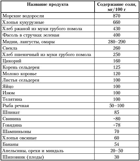 Источники скрытой соли какие продукты ответ. Таблица продуктов содержащих много соли. Таблица содержания солей в продуктах. Продукт содержащий наибольшее количество соли. Содержание соли в продуктах.