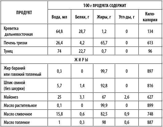 Расчет пищевой и энергетической ценности - вороковский.рф