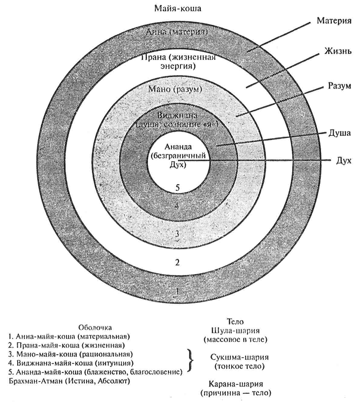 Коши карты. Краткая история всего Кен Уилбер. Анандамайя Коша. Слои разума Коши. Коши оболочки тела.