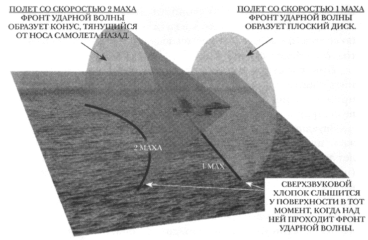 5 махов. Ударная волна сверхзвукового самолёта схема. Ударная волна сверхзвукового самолета. Ударные волны от сверх звуковых самолётов. Распространение звука от сверхзвукового самолета.