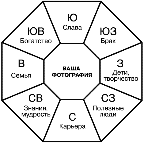 Багуа карта желаний