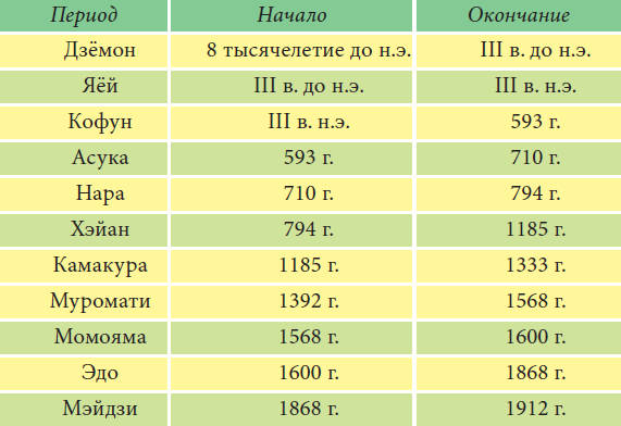 Эпохи в истории японии. Периоды в Японии список. Периоды истории Японии. Периоды Японии таблица.