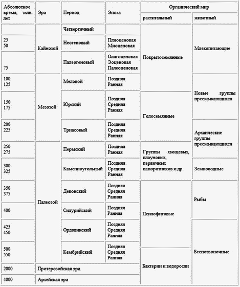 Таблица эры периоды география 7 класс Образование и эволюция Земли . Великие катастрофы в истории Земли