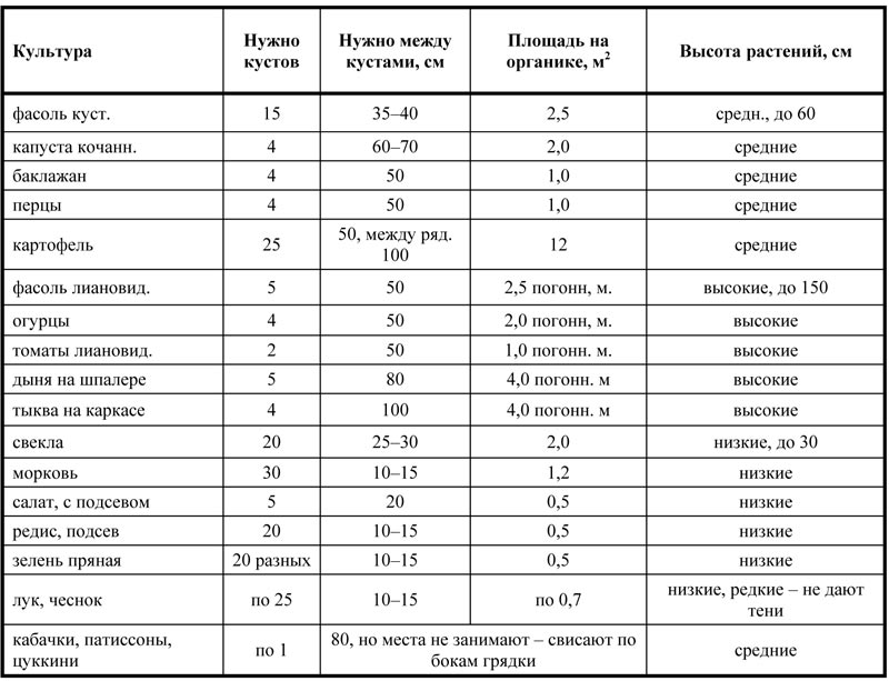 Количество растений. Схема посадки овощных культур таблица. Схема посадки овощей таблица. Таблица расстояний посадки овощей. Площадь питания овощных культур.